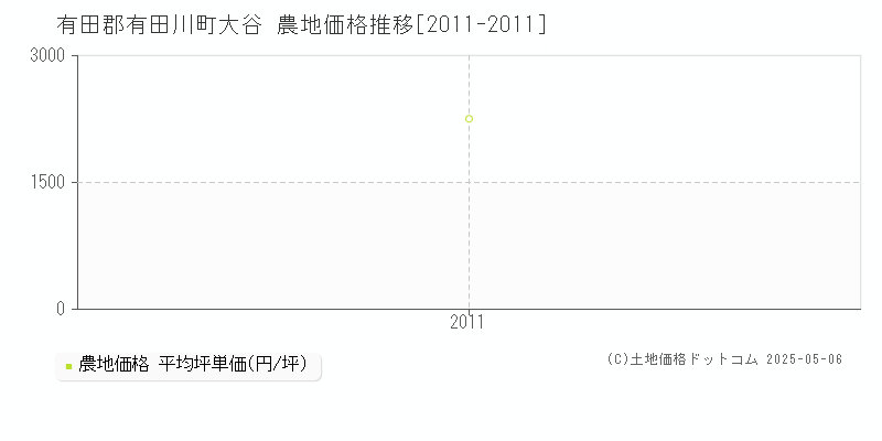 大谷(有田郡有田川町)の農地価格推移グラフ(坪単価)[2011-2011年]