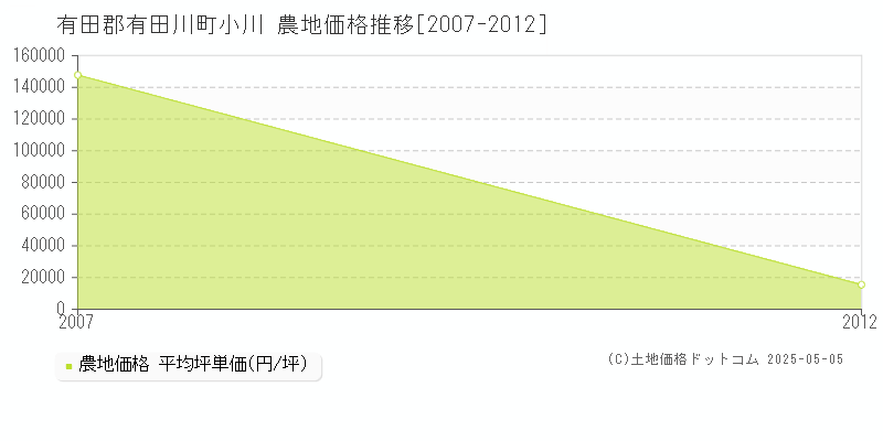 小川(有田郡有田川町)の農地価格推移グラフ(坪単価)[2007-2012年]