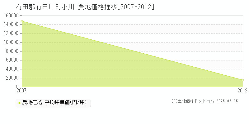 有田郡有田川町小川の農地価格推移グラフ 