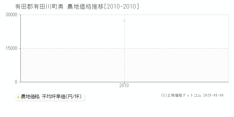 奥(有田郡有田川町)の農地価格推移グラフ(坪単価)[2010-2010年]