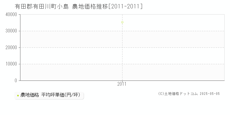 有田郡有田川町小島の農地取引事例推移グラフ 