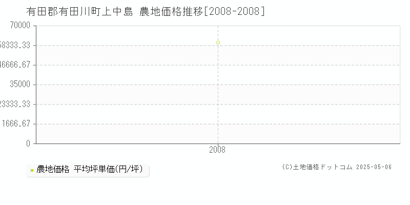 有田郡有田川町上中島の農地価格推移グラフ 