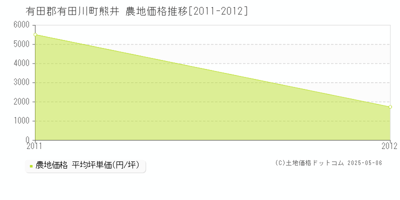 熊井(有田郡有田川町)の農地価格推移グラフ(坪単価)[2011-2012年]