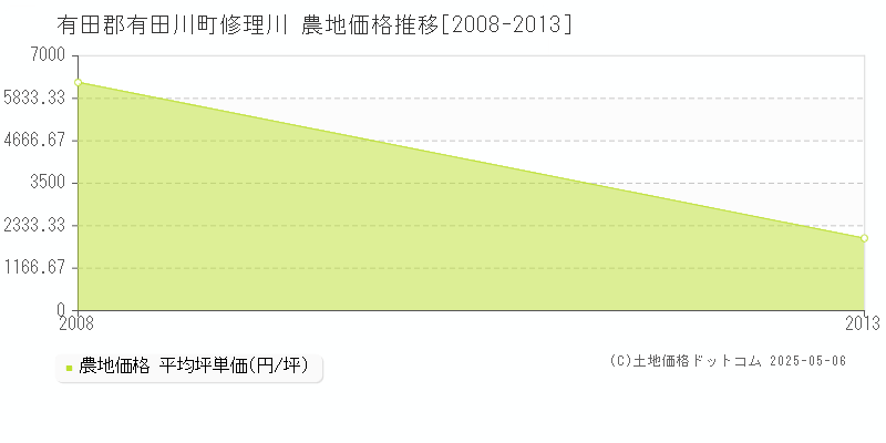 修理川(有田郡有田川町)の農地価格推移グラフ(坪単価)[2008-2013年]