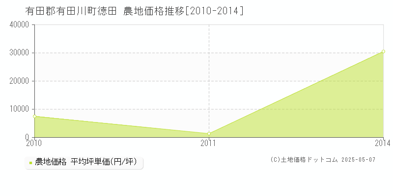 徳田(有田郡有田川町)の農地価格推移グラフ(坪単価)[2010-2014年]