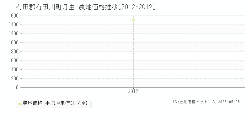 丹生(有田郡有田川町)の農地価格推移グラフ(坪単価)[2012-2012年]