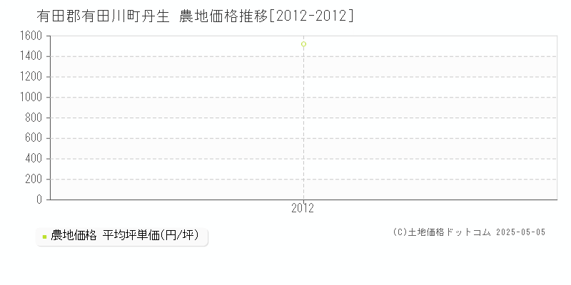 有田郡有田川町丹生の農地価格推移グラフ 