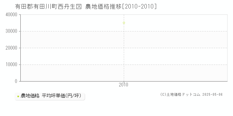 西丹生図(有田郡有田川町)の農地価格推移グラフ(坪単価)[2010-2010年]