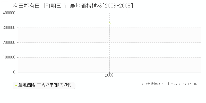 明王寺(有田郡有田川町)の農地価格推移グラフ(坪単価)[2008-2008年]
