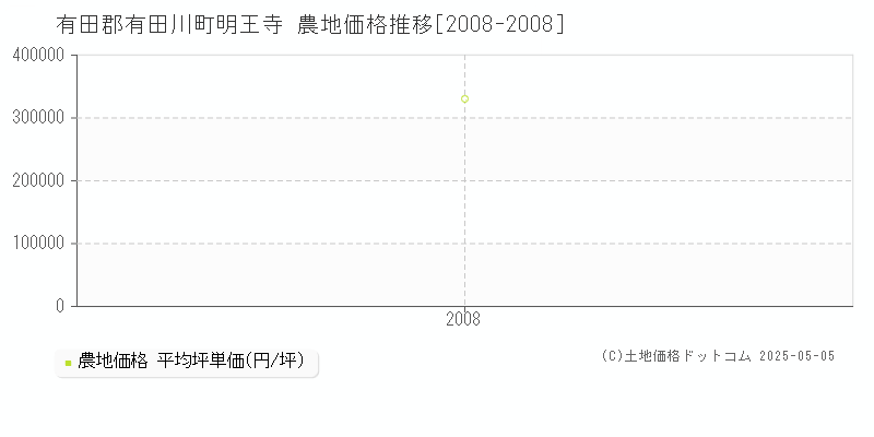 有田郡有田川町明王寺の農地価格推移グラフ 