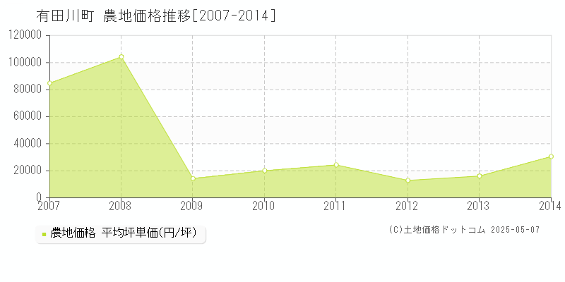 有田川町(和歌山県)の農地価格推移グラフ(坪単価)[2007-2014年]