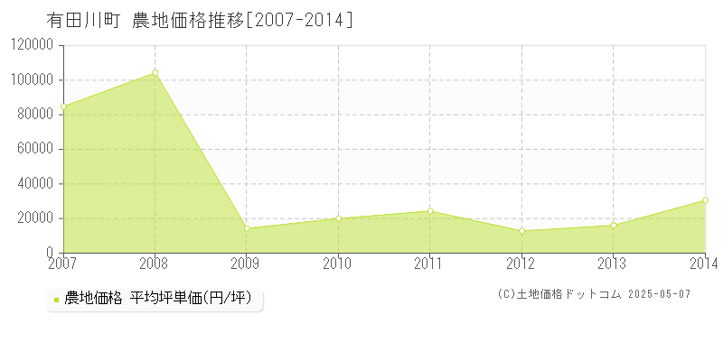 有田郡有田川町全域の農地価格推移グラフ 