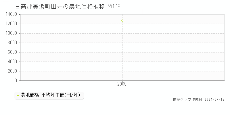 日高郡美浜町田井の農地価格推移グラフ 