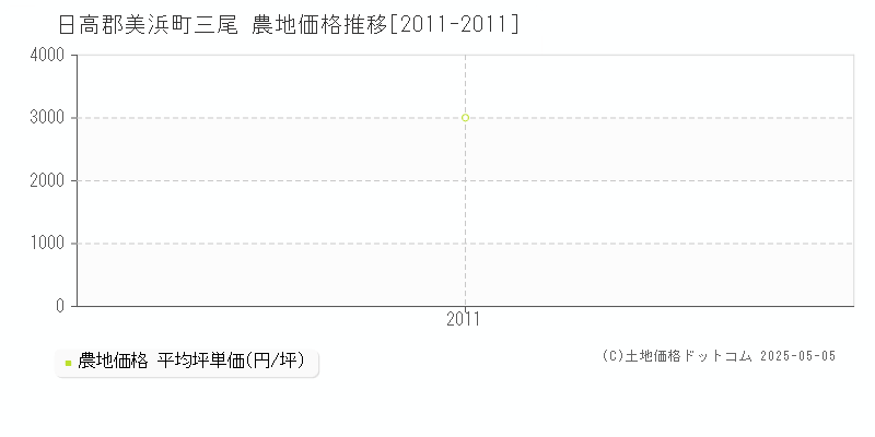 三尾(日高郡美浜町)の農地価格推移グラフ(坪単価)[2011-2011年]
