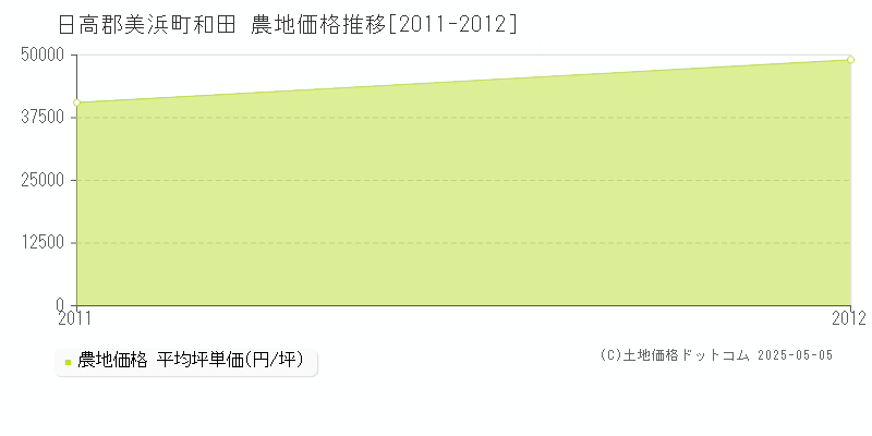 和田(日高郡美浜町)の農地価格推移グラフ(坪単価)[2011-2012年]