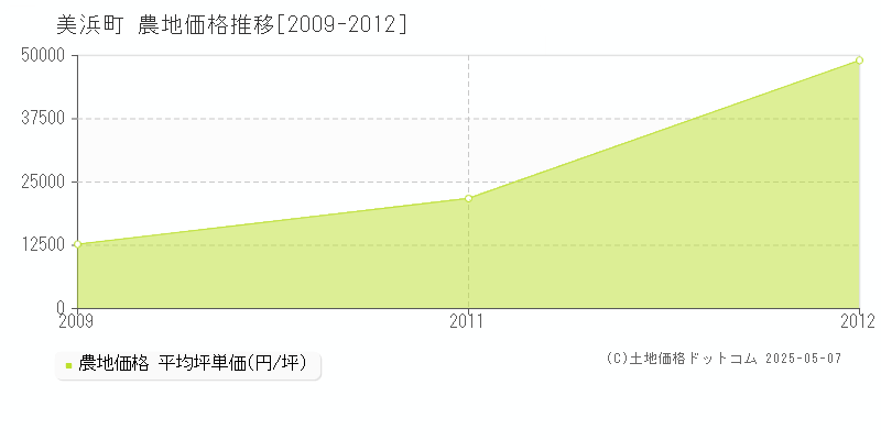 美浜町(和歌山県)の農地価格推移グラフ(坪単価)[2009-2012年]