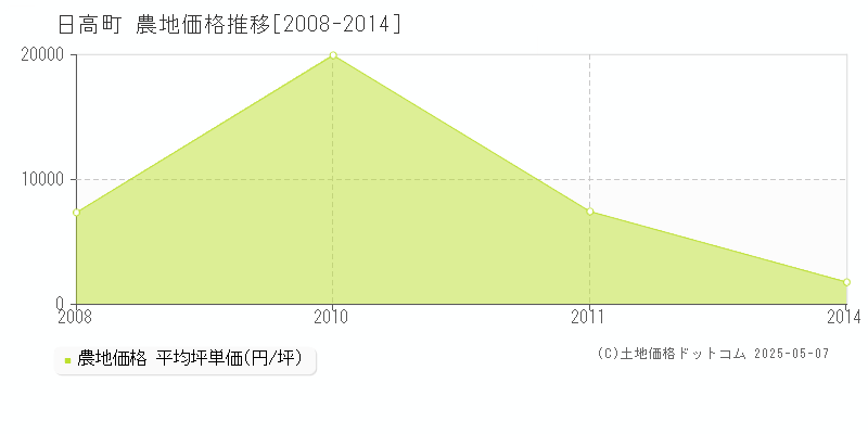 日高郡日高町の農地価格推移グラフ 