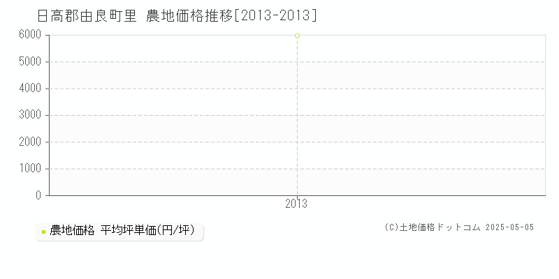 里(日高郡由良町)の農地価格推移グラフ(坪単価)[2013-2013年]