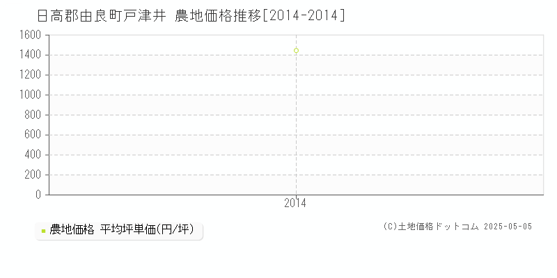 戸津井(日高郡由良町)の農地価格推移グラフ(坪単価)[2014-2014年]