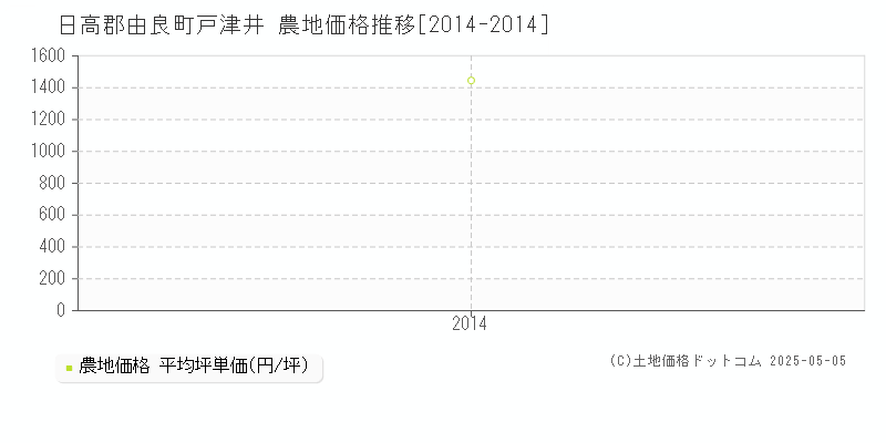 日高郡由良町戸津井の農地価格推移グラフ 