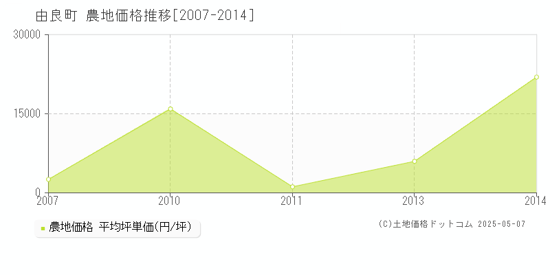 由良町(和歌山県)の農地価格推移グラフ(坪単価)[2007-2014年]