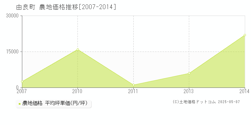 日高郡由良町の農地価格推移グラフ 