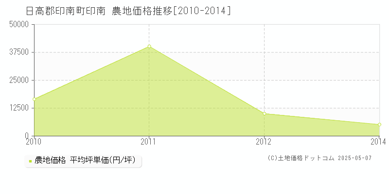 印南(日高郡印南町)の農地価格推移グラフ(坪単価)[2010-2014年]