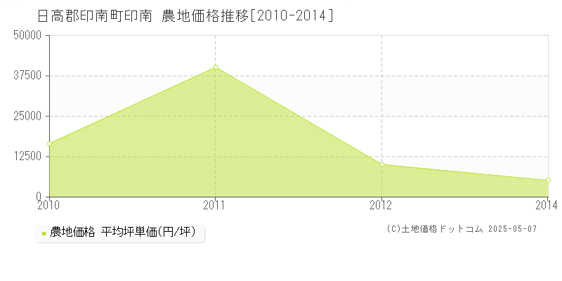 日高郡印南町印南の農地価格推移グラフ 