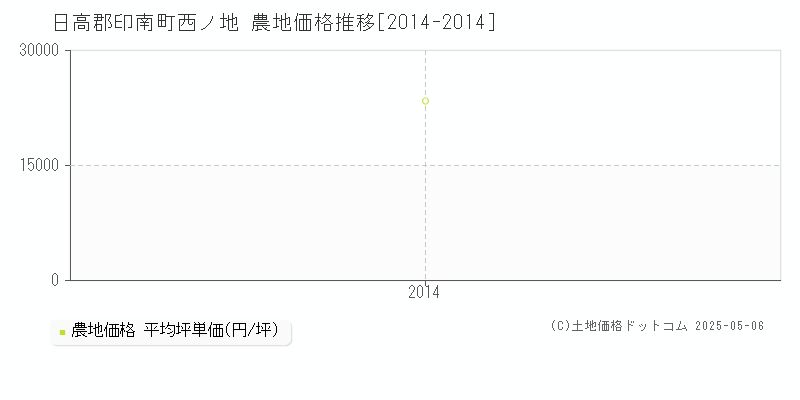 西ノ地(日高郡印南町)の農地価格推移グラフ(坪単価)[2014-2014年]