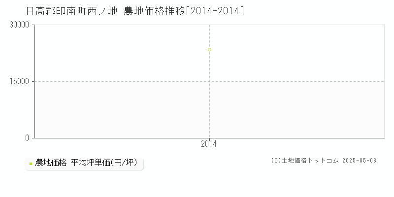 日高郡印南町西ノ地の農地取引価格推移グラフ 