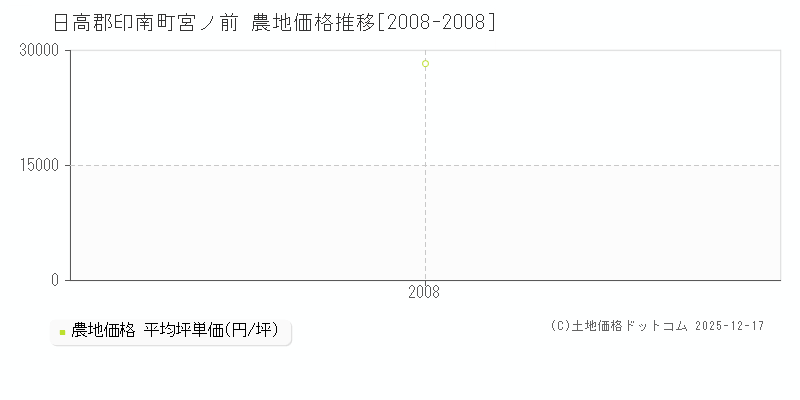 宮ノ前(日高郡印南町)の農地価格推移グラフ(坪単価)[2008-2008年]