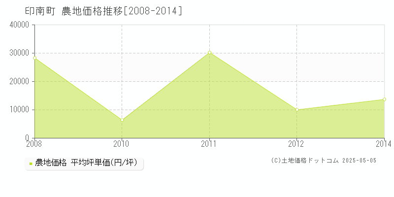 印南町(和歌山県)の農地価格推移グラフ(坪単価)[2008-2014年]