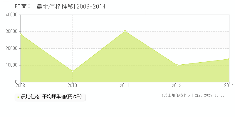 日高郡印南町の農地価格推移グラフ 