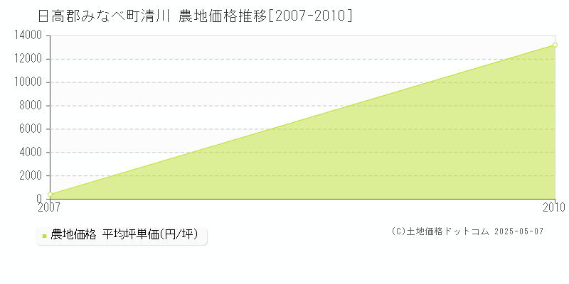 日高郡みなべ町清川の農地取引価格推移グラフ 