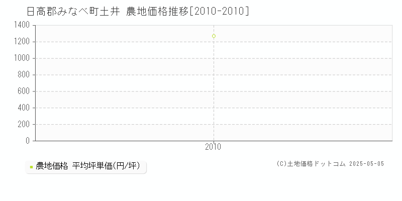 土井(日高郡みなべ町)の農地価格推移グラフ(坪単価)[2010-2010年]