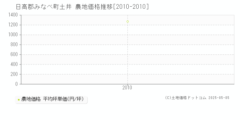 日高郡みなべ町土井の農地価格推移グラフ 