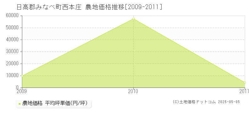 西本庄(日高郡みなべ町)の農地価格推移グラフ(坪単価)[2009-2011年]