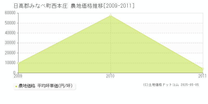 日高郡みなべ町西本庄の農地価格推移グラフ 