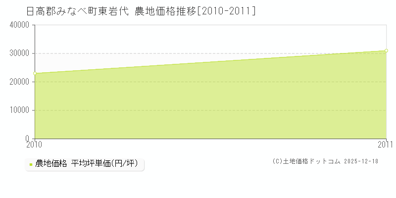 東岩代(日高郡みなべ町)の農地価格推移グラフ(坪単価)[2010-2011年]