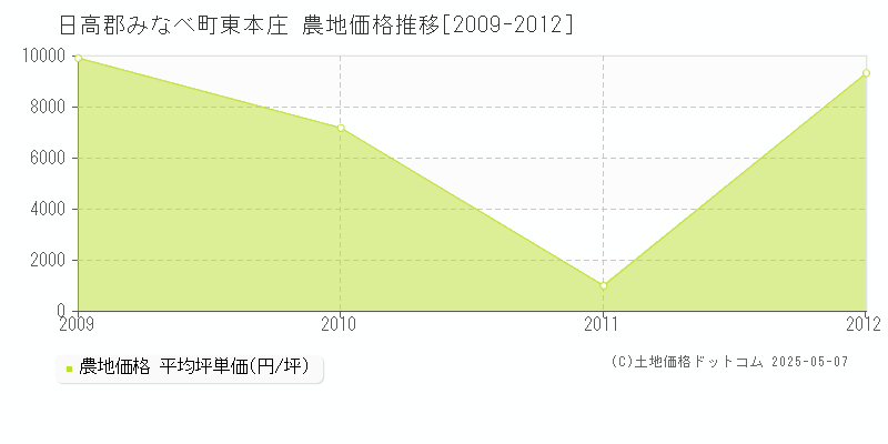 東本庄(日高郡みなべ町)の農地価格推移グラフ(坪単価)[2009-2012年]