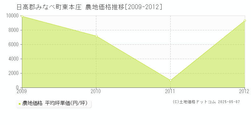 日高郡みなべ町東本庄の農地価格推移グラフ 