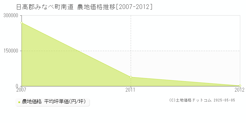 南道(日高郡みなべ町)の農地価格推移グラフ(坪単価)[2007-2012年]