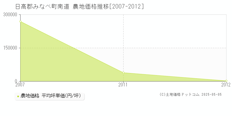 日高郡みなべ町南道の農地価格推移グラフ 