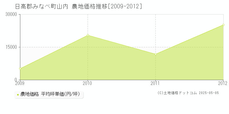 山内(日高郡みなべ町)の農地価格推移グラフ(坪単価)[2009-2012年]