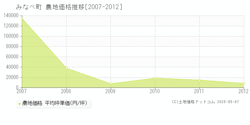 みなべ町(和歌山県)の農地価格推移グラフ(坪単価)[2007-2012年]
