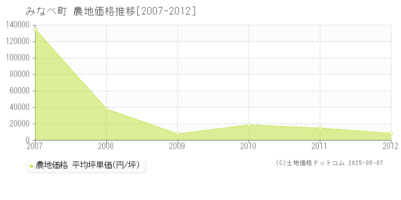 日高郡みなべ町全域の農地価格推移グラフ 