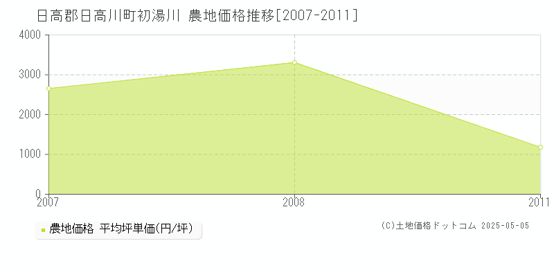初湯川(日高郡日高川町)の農地価格推移グラフ(坪単価)[2007-2011年]