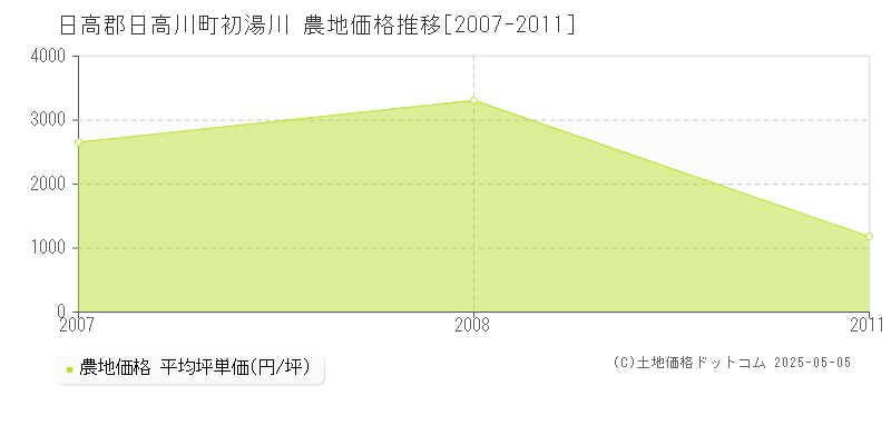 日高郡日高川町初湯川の農地取引価格推移グラフ 