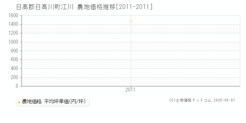 江川(日高郡日高川町)の農地価格推移グラフ(坪単価)[2011-2011年]