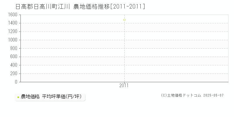 日高郡日高川町江川の農地価格推移グラフ 